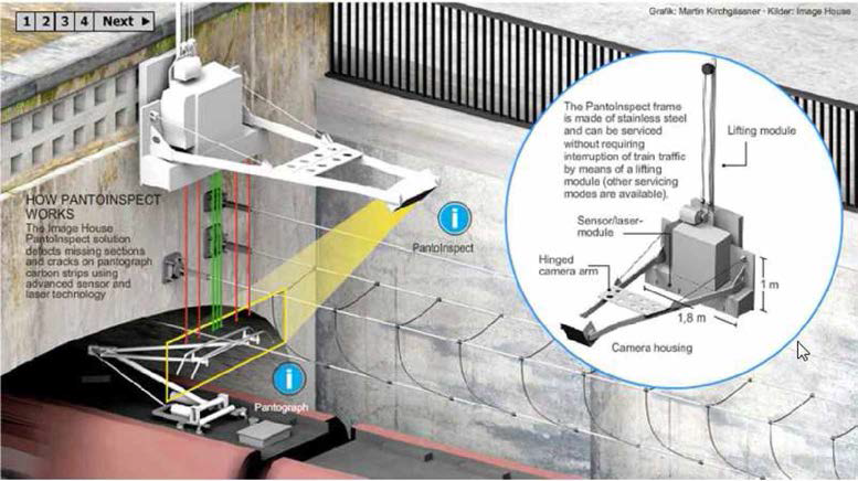 Pantoinspect 사의 팬터그래프 이상예측 장비[출처: http://www.unece.org/fileadmin/DAM/trans/doc/2016/TER/Magnus Liljegren PantoSystem.pdf］