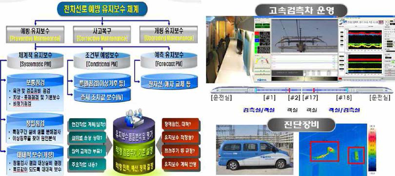 국내 예방유지보수 체계 및 과확화 장비 운영 기술 (Korail 자료)