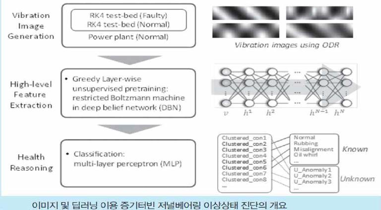 이미지 및 딥러닝 이용 증기터빈 저널베어링 이상상태 진단의 개요