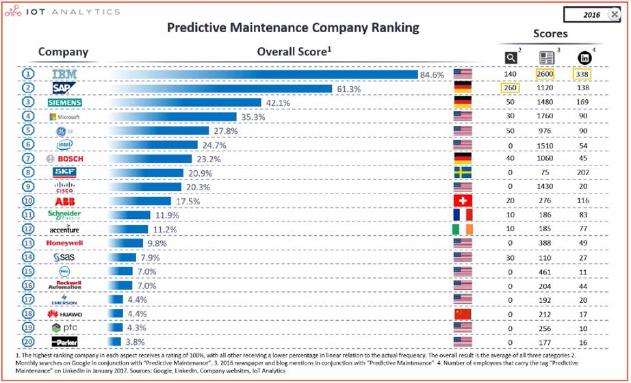 예측 유지보수 기술회사에 대한 IoT-analytics.com 의 순위표