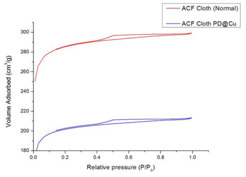 ACF4의 구리 첨착 전후 비표면적 분석