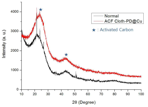 Normal ACF Cloth와 ACF Cloth-PD@Cu의 XRD Data