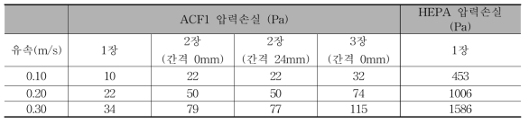 유속에 따른 활성탄소섬유의 압력손실