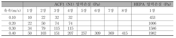 활성탄소섬유 적층 개수에 따른 압력손실