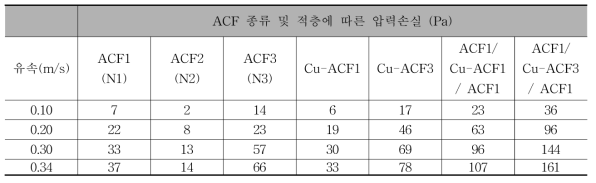 활성탄소섬유 종류 및 적층구조에 따른 압력손실