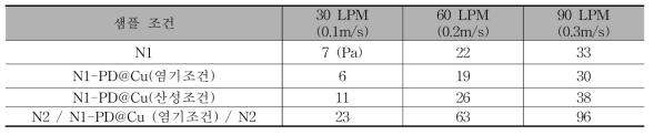 유속에 따른 N1, N1-PD@Cu 차압손실 및 N2/N1-PD@Cu/N2의 PH 조건에 따른 차압손실
