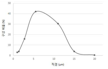 A1 ultrafine test dust의 크기별 조성