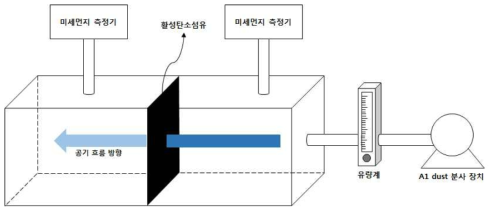 활성탄소섬유의 미세먼지 제거 효율 평가 실험 모식도