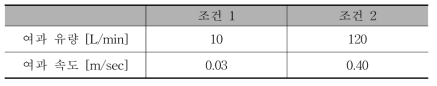 미세먼지 제거 효율 평가를 위한 활성탄소섬유 여과 조건