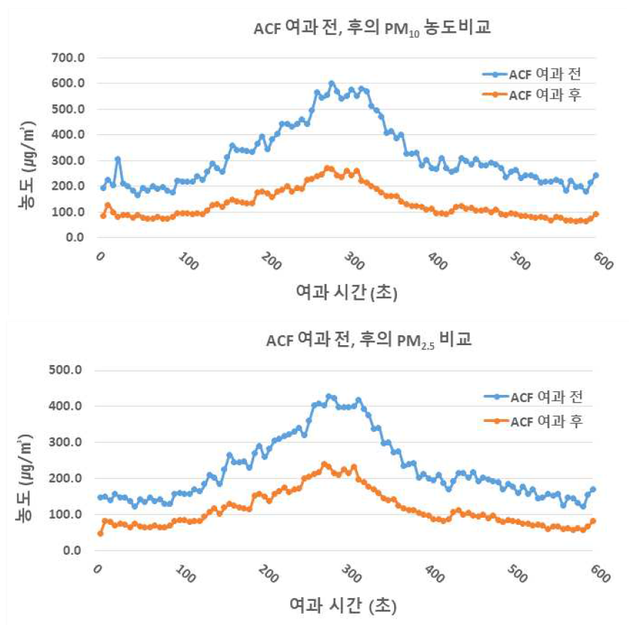 활성탄소섬유 ACF 1장의 여과 전, 후의 PM10, PM2.5 농도 비교 (측정회차 1)