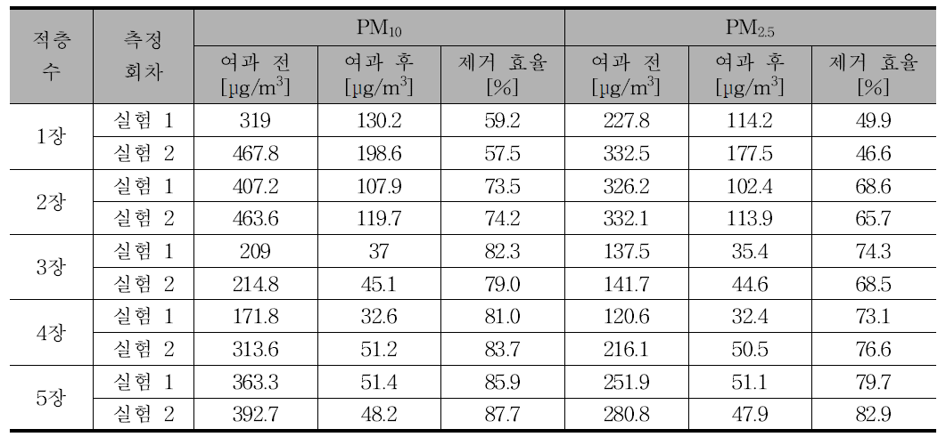 활성탄소섬유(ACF1)의 적층 수에 따른 미세먼지 제거효율
