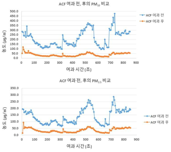 활성탄소섬유 ACF 3장의 여과 전, 후의 PM10, PM2.5 농도 비교 (측정회차 1)