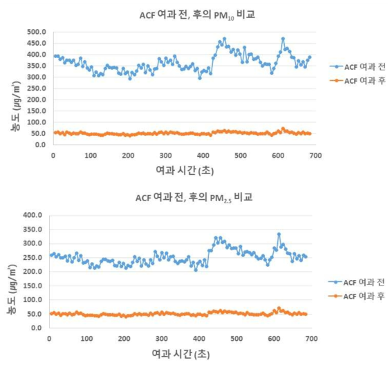 활성탄소섬유 ACF 5장의 여과 전, 후의 PM10, PM2.5 농도 비교 (측정회차 1)