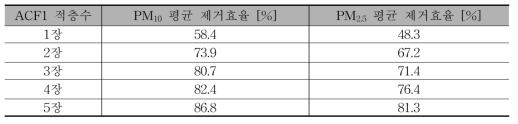 0.4 m/s 유속에서의 활성탄소섬유 ACF1 적층 수에 따른 미세먼지 평균 제거효율