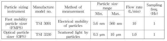 미세입자 측정 센서 스펙
