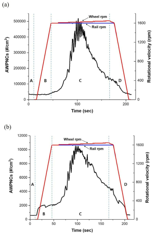 두 미세먼지 측정센서를 이용해서 8.8kN의 하중 조건에서 시간 순서로 측정된 미세먼지 수농도 및 두 시편의 회전속도 프로파일: (a)FMPS, (b)OPS. Zone A (10s): 배경 수농도. Zone B (35s): 휠 및 레일 시편 정해진 속도까지의 가속 구간. Zone C (120s): slip rate 증가 구간. Zone D (45s): 감속, 시편 멈춤 및 시험 종료