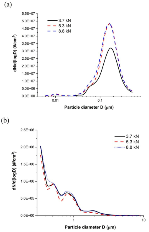 세 하중 조건에서 측정된 입경분포 결과: (a)나노 파티클, (b)마이크로 파티클