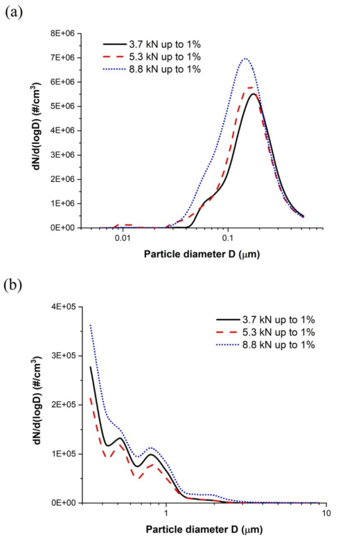 세 하중 조건에서 측정된 구름접촉 영역에서의 입경분포 결과: (a)나노 파티클, (b)마이크로 파티클