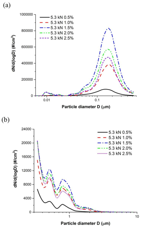 5.3kN에서 측정된 미세먼지의 특정 슬립율에서의 입경분포 결과: (a)나노 파티클, (b)마이크로 파티클