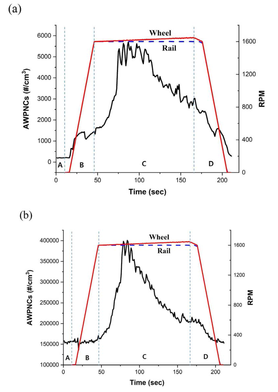 두 센서를 이용해서 1,600rpm에서 시간 순서로 측정된 미세먼지 수농도: (a)OPS, (b)FMPS 및 두 시편의 회전속도 프로파일. Zone A (10s): 배경 수농도. Zone B (35s): 휠 및 레일 시편 정해진 속도까지의 가속 구간. Zone C (120s): slip rate 증가 구간. Zone D (45s): 감속, 시편 멈춤 및 시험 종료
