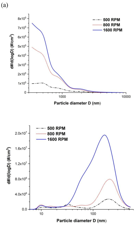 세 회전속도 조건에서 측정된 입경분포 결과: (a)마이크로 파티클, (b)나노 파티클