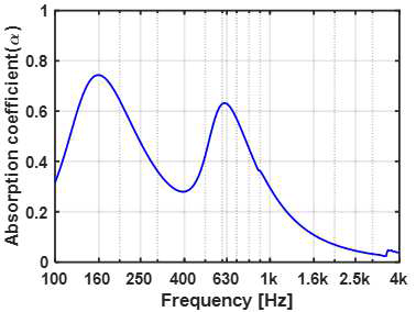 Case 1 흡음 계수 예시