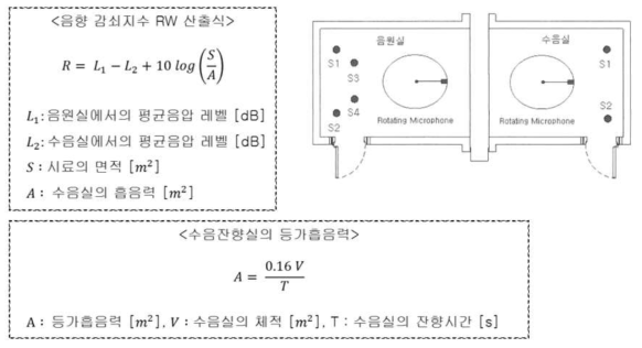 음원실과 수음실의 소음 투과 시험