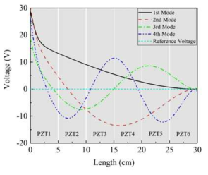 외팔보의 모드에 따른 위치별 전압생산량 비교 (0V 전후로 전압상쇄 발생)