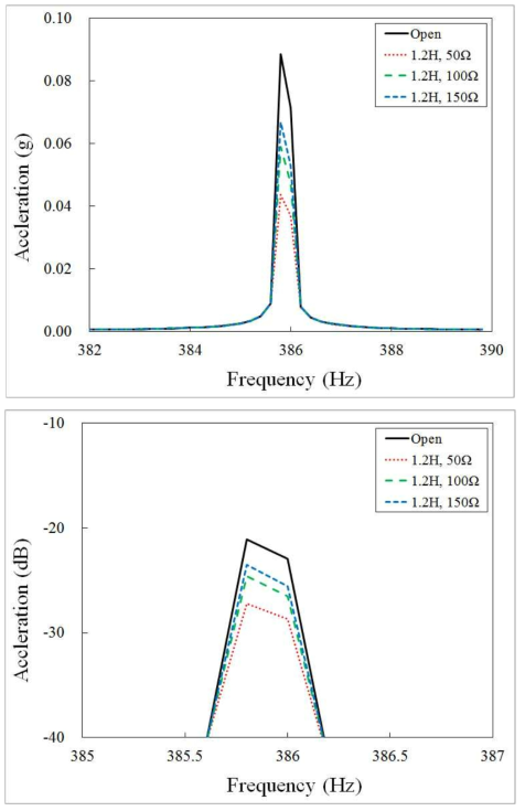 압전션트를 이용한 385.8Hz의 패널의 진동저감