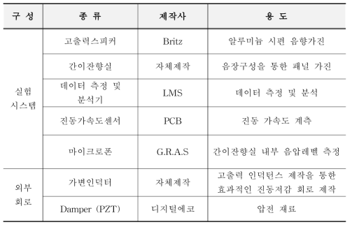 알루미늄 패널 가진실험 구성품