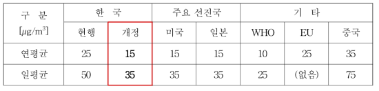 환경정책기본법 미세먼지(PM2.5) 환경기준 강화