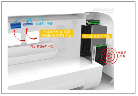 객실 내 초미세먼지 저감기술 및 차내 유입소음 저감기술 개념도