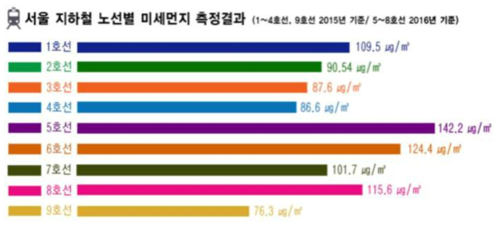 서울 지하철 전동차 내 미세먼지 농도 (2015-2016)