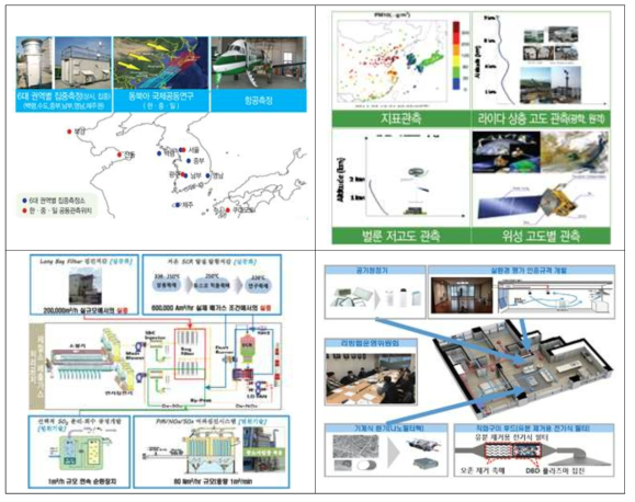 미세먼지 국가전략프로젝트 사업단 연구목표 및 연구내용 (시계방향으로 발생·유입, 측정·예보, 집진·저감, 보호·대응 관련 연구수행)