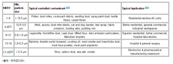MERV와 처리가능한 미세입자에 대한 도표