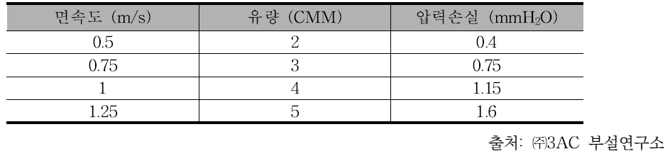 미세먼지 필터의 면속도에 따른 압력손실 (mmH2O)