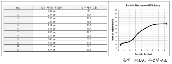 도시철도차량 미세먼지 필터의 입경에 따른 제거효율