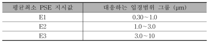 입경범위 그룹