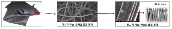 활성탄소섬유의 내부구조 및 특성