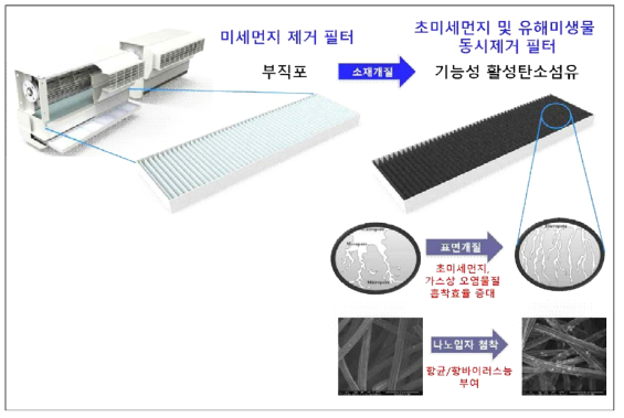 기능성 활성탄소섬유필터 개발 개요