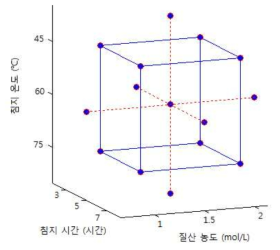 반응표면분석법을 이용한 활성탄소섬유 필터의 표면처리 조건 도출