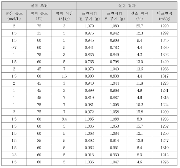 활성탄소섬유 필터의 표면처리 조건 및 결과