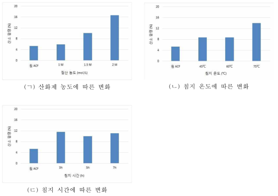 표면개질 조건에 따른 활성탄소섬유 필터의 산소함량 변화