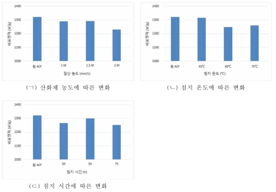 표면개질 조건에 따른 활성탄소섬유 필터의 비표면적 변화