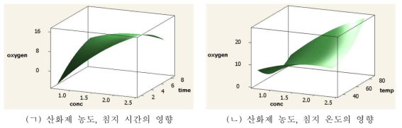 활성탄소섬의 필터의 산소함량에 대한 산화제 농도, 침지 온도 및 시간의 복합 영향