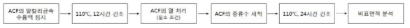 수산화칼륨을 이용한 활성탄소섬유 필터의 표면개질 순서도