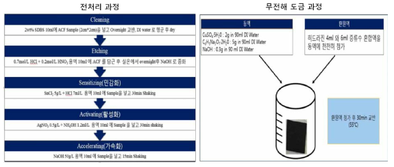 무전해 구리도금 공정과정