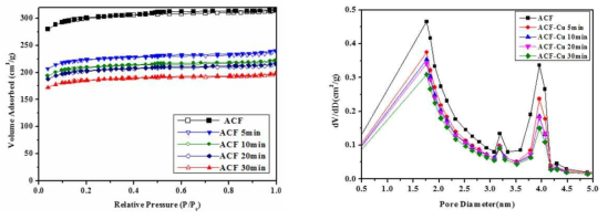 첨착시간에 따른 ACF의 흡착량 및 기공크기 분석결과