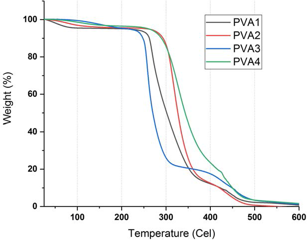 PVA 유도체의 열중량 분석 그래프