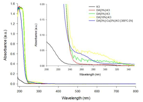 APTES를 코팅하고 Cu2+로 고정화 (Cu-aminoclay)한 ACF를 수용액에서 끓인 후, 상등액을 측정한 UV-Vis 흡수 스펙트럼